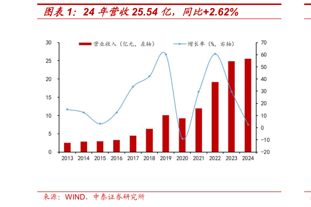 想问下各位网友24 年营收25.54 亿，同比2.62%