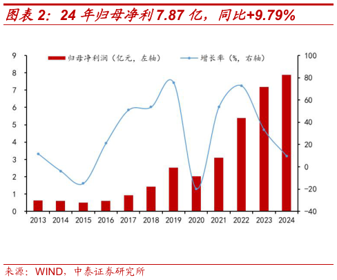 一起讨论下24 年归母净利7.87 亿，同比9.79%