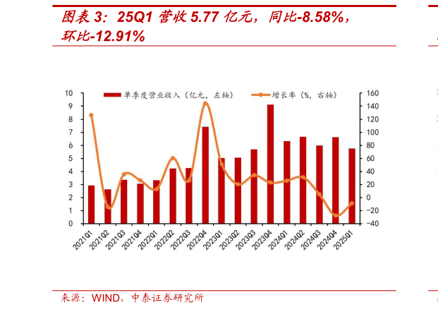 想问下各位网友25Q1 营收5.77 亿元，同比-8.58%，
