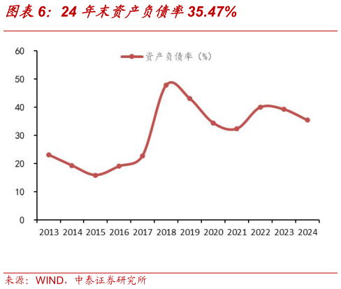 如何看待24 年末资产负债率35.47%