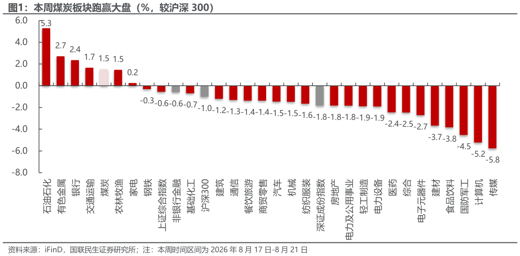 我想了解一下本周煤炭板块跑赢大盘（%，较沪深 300）?