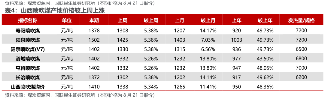 咨询大家山西喷吹煤产地价格较上周上涨?