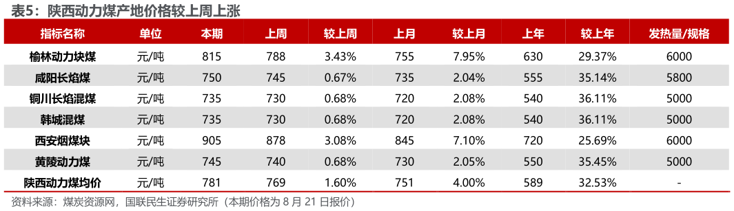 你知道陕西动力煤产地价格较上周上涨?
