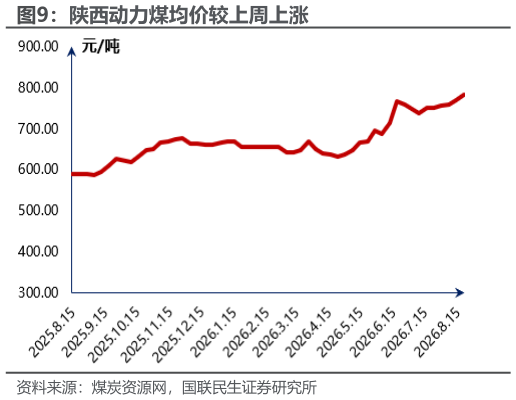 想关注一下陕西动力煤均价较上周上涨?