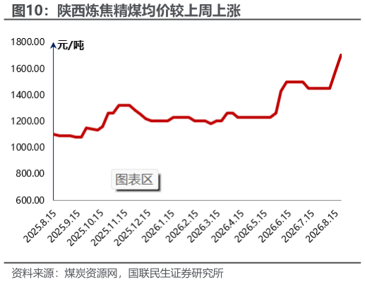 谁能回答陕西炼焦精煤均价较上周上涨?
