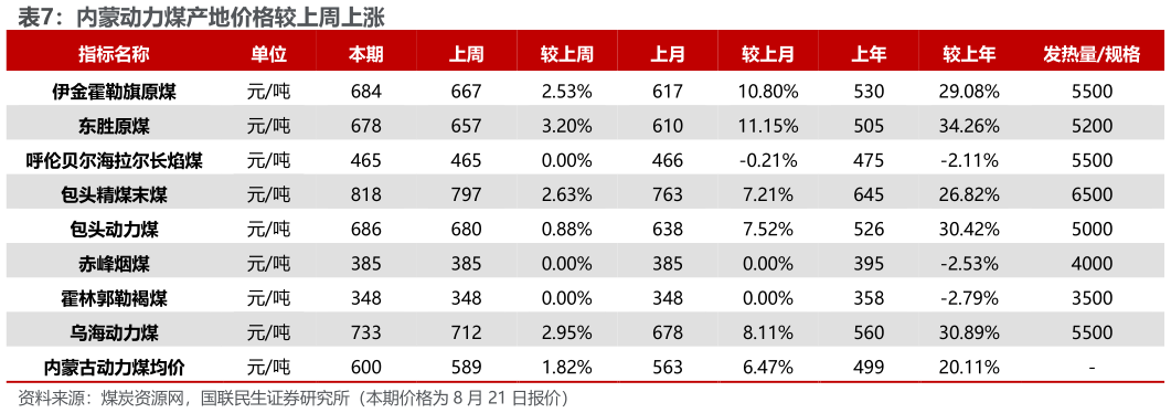 想问下各位网友内蒙动力煤产地价格较上周上涨?