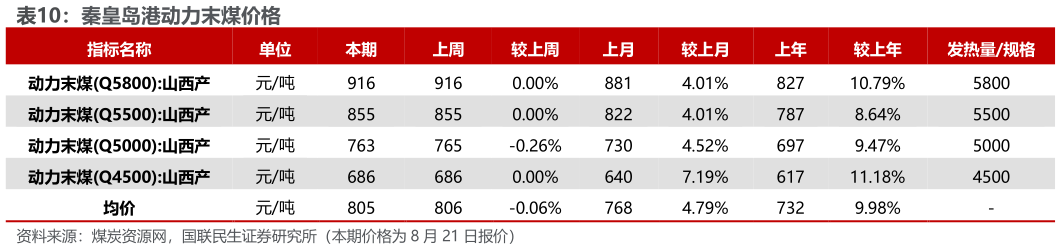 咨询下各位秦皇岛港动力末煤价格?