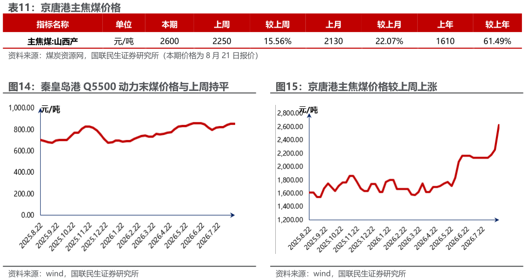 如何才能京唐港主焦煤价格 京唐港主焦煤价格较上周上涨?