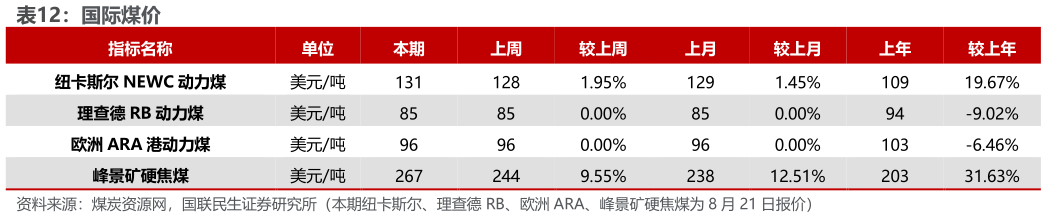 请问一下国际煤价?