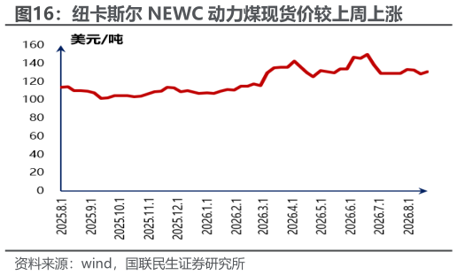 想问下各位网友纽卡斯尔 NEWC 动力煤现货价较上周上涨?