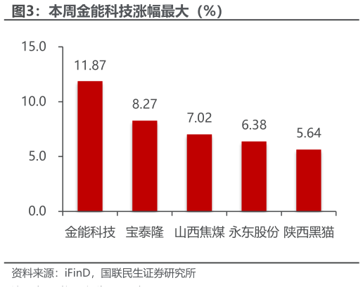 如何了解本周金能科技涨幅最大（%）?