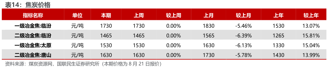 谁知道焦炭价格?