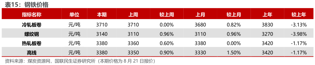 谁知道钢铁价格?