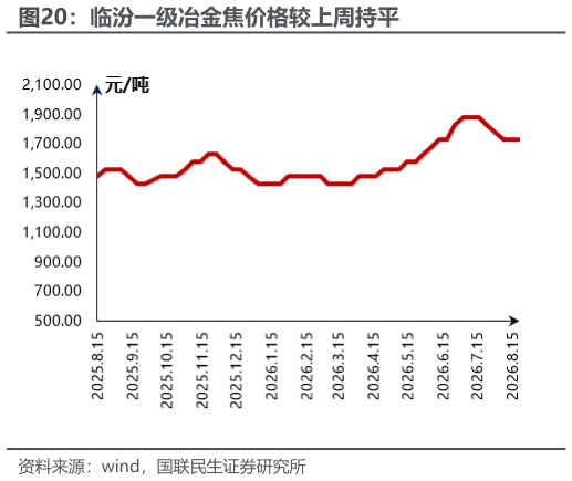 怎样理解临汾一级冶金焦价格较上周持平?