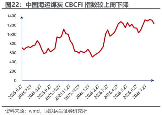 谁能回答中国海运煤炭 CBCFI 指数较上周下降?