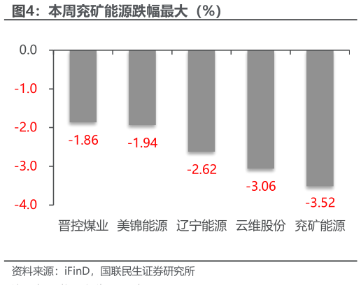 如何了解本周兖矿能源跌幅最大（%）?