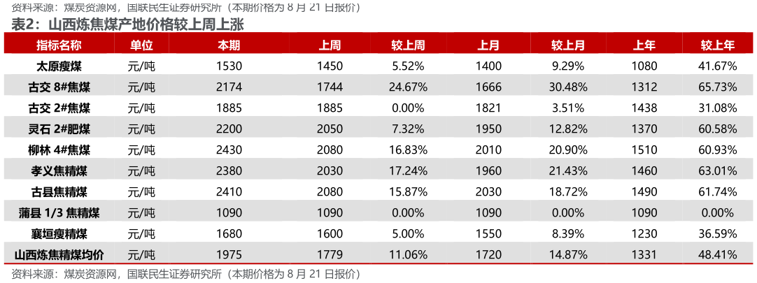 我想了解一下山西炼焦煤产地价格较上周上涨?