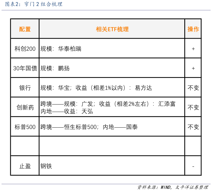 各位网友请教一下窄门 2 组合梳理