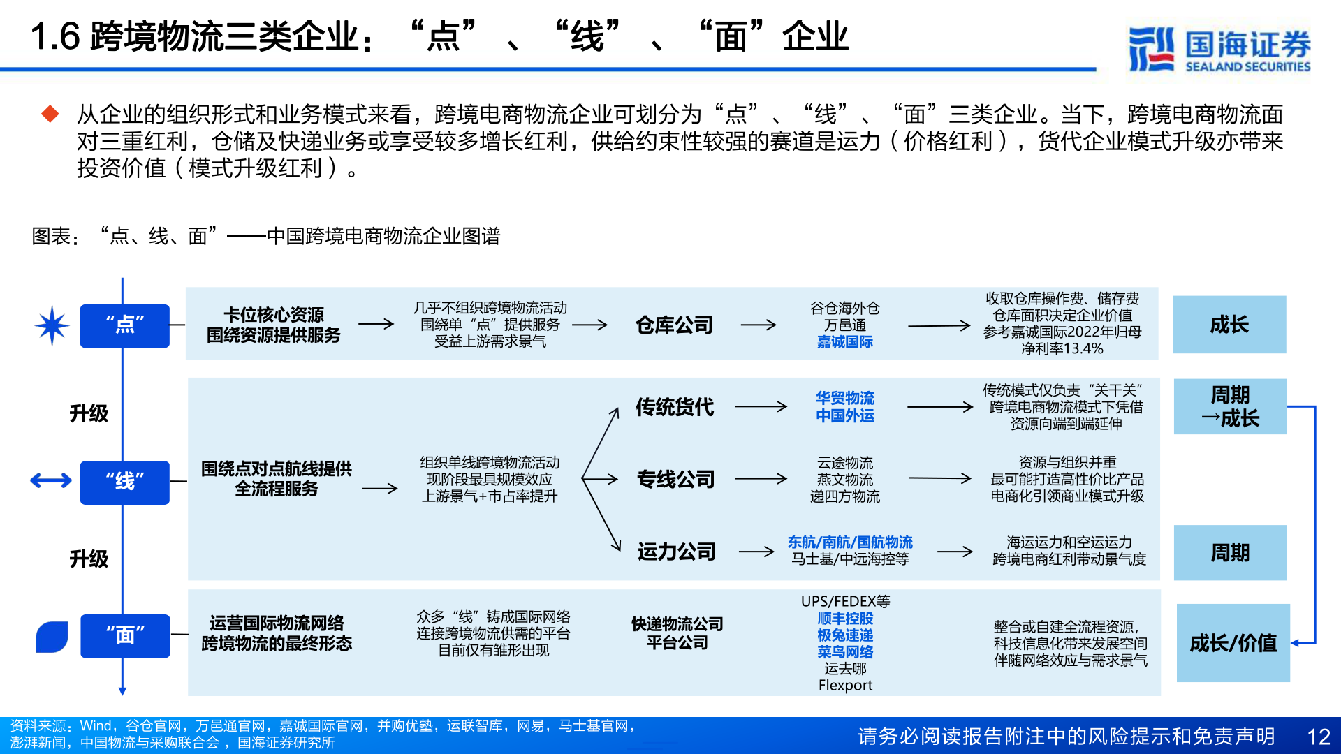 想问下各位网友1.6 跨境物流三类企业:“点” 、“线” 、“面”企业?