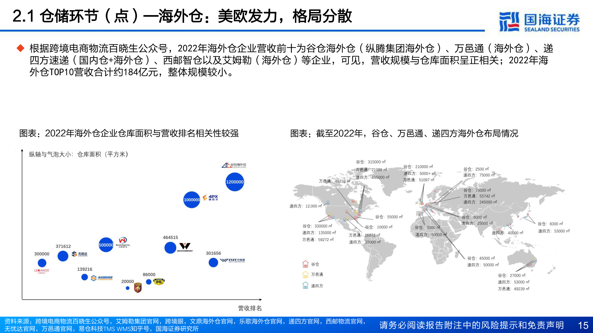想问下各位网友2.1 仓储环节(点)—海外仓:美欧发力,格局分散?