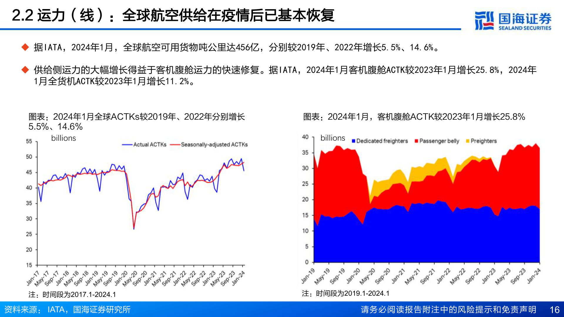 如何才能2.2 运力(线):全球航空供给在疫情后已基本恢复?