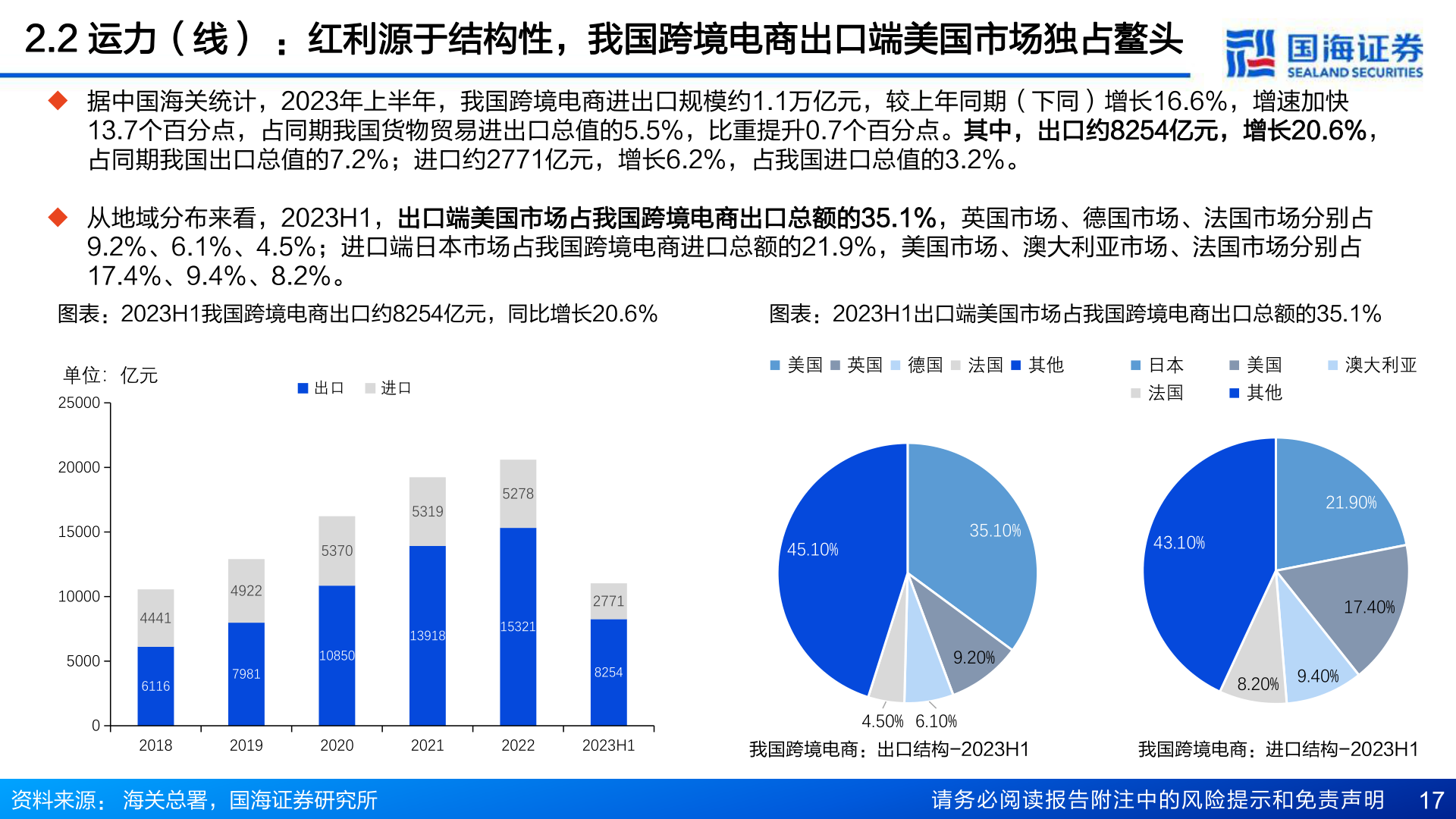 我想了解一下2.2 运力(线) :红利源于结构性,我国跨境电商出口端美国市场独占鳌头?