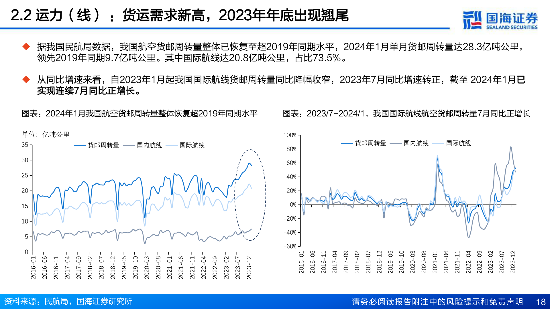 如何了解2.2 运力(线) :货运需求新高,2023年年底出现翘尾?