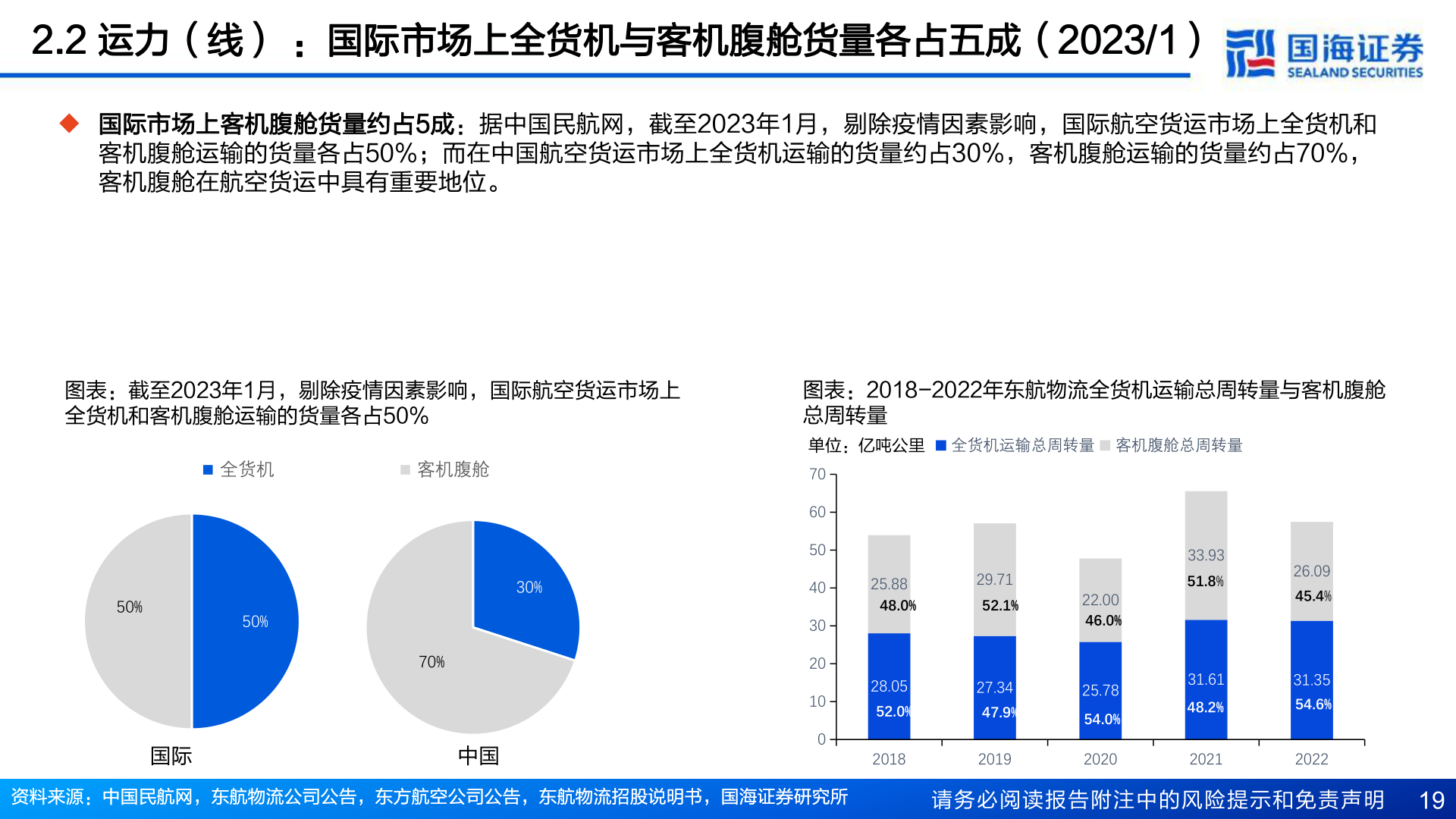 如何看待2.2 运力(线) :国际市场上全货机与客机腹舱货量各占五成(2023/1)?
