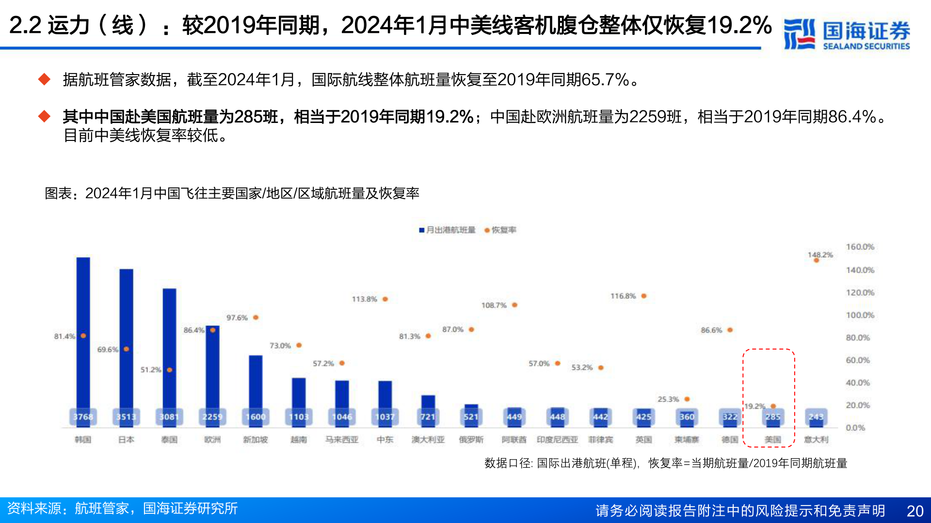 你知道2.2 运力(线) :较2019年同期,2024年1月中美线客机腹仓整体仅恢复19.2%?