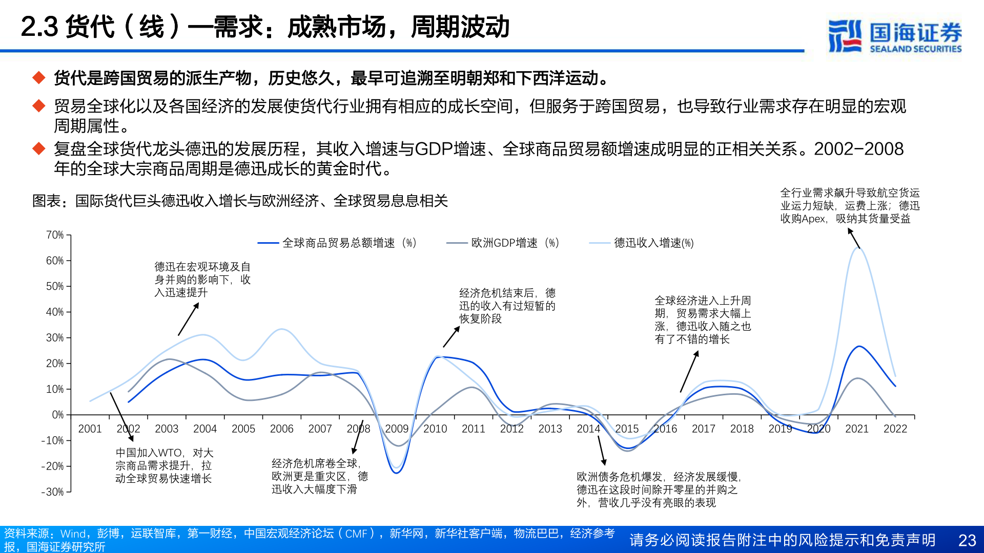 谁知道2.3 货代(线)—需求:成熟市场,周期波动?