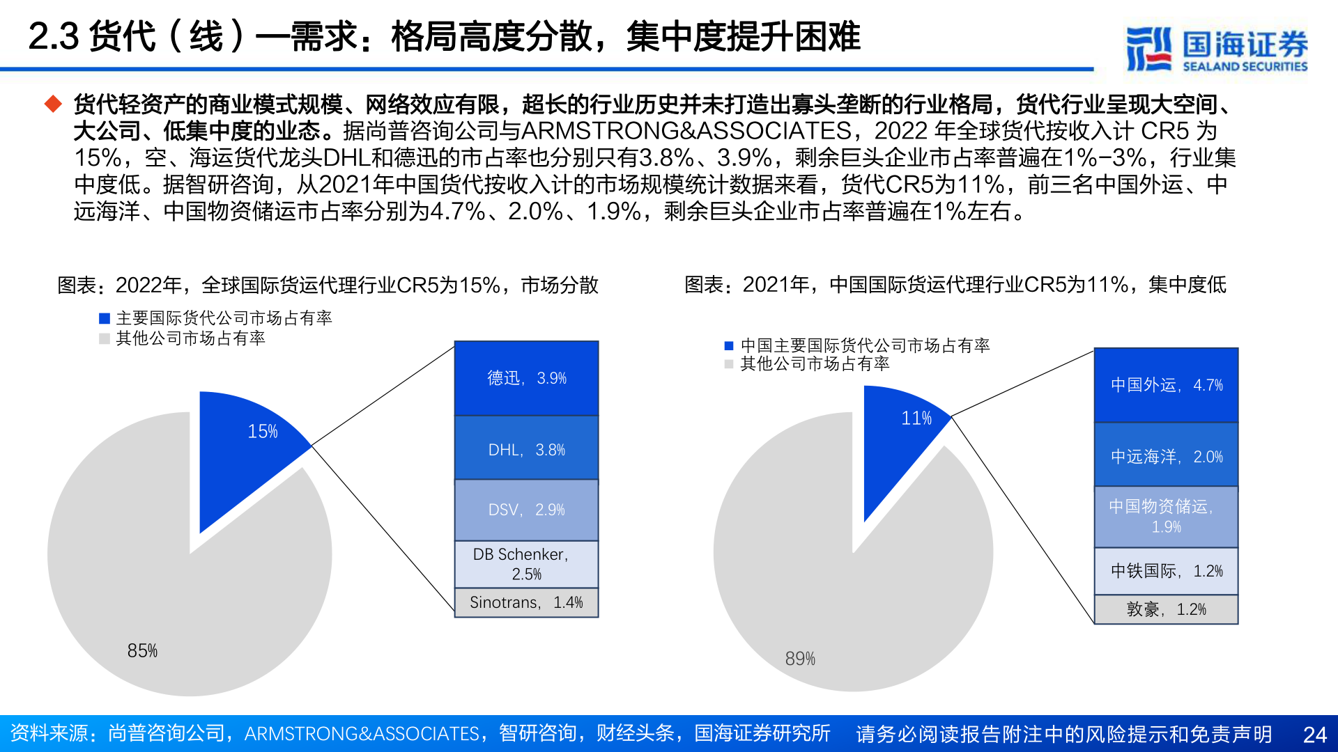怎样理解2.3 货代(线)—需求:格局高度分散,集中度提升困难?