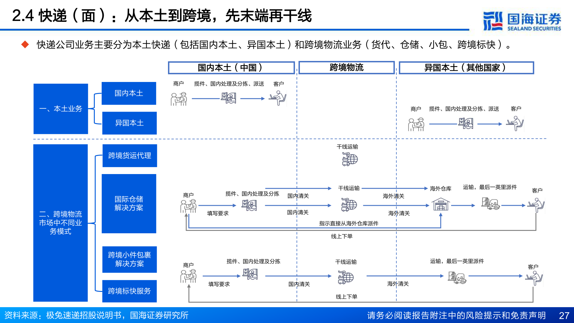 各位网友请教一下2.4 快递(面):从本土到跨境,先末端再干线?