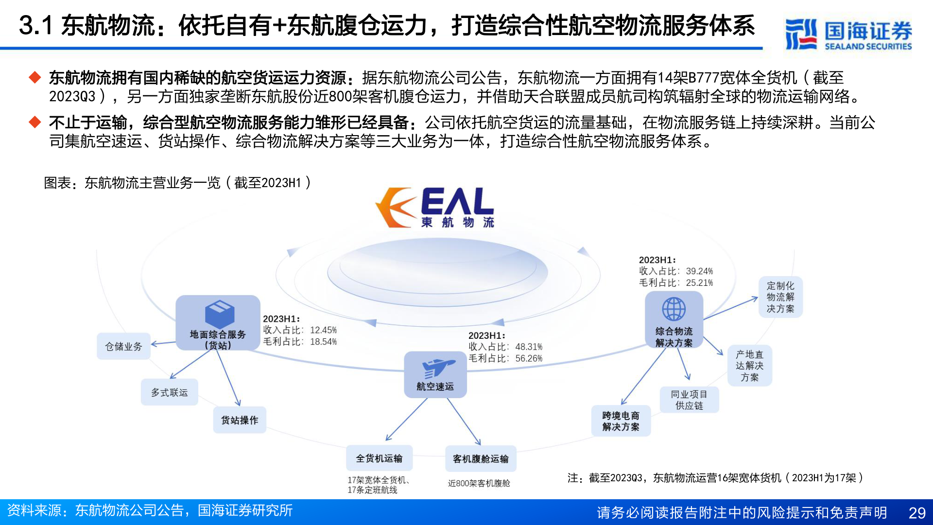 如何了解3.1 东航物流:依托自有+东航腹仓运力,打造综合性航空物流服务体系?