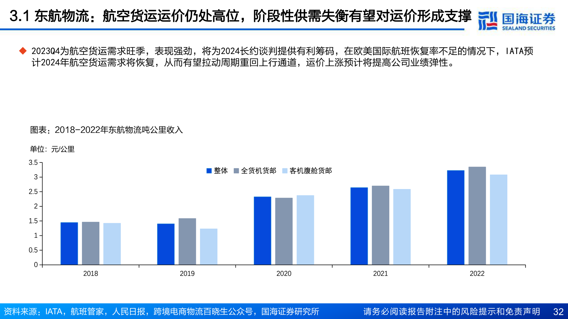 各位网友请教一下3.1 东航物流:航空货运运价仍处高位,阶段性供需失衡有望对运价形成支撑?