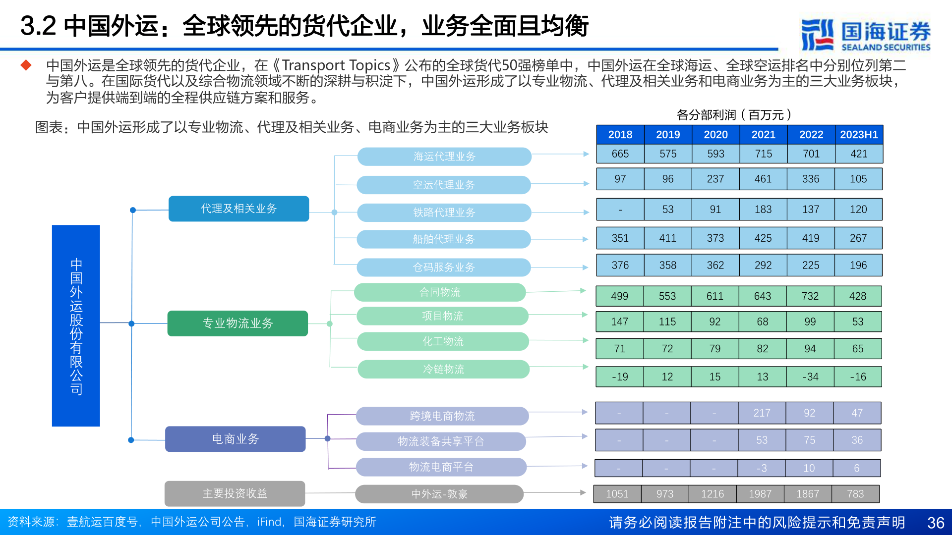想关注一下3.2 中国外运:全球领先的货代企业,业务全面且均衡?