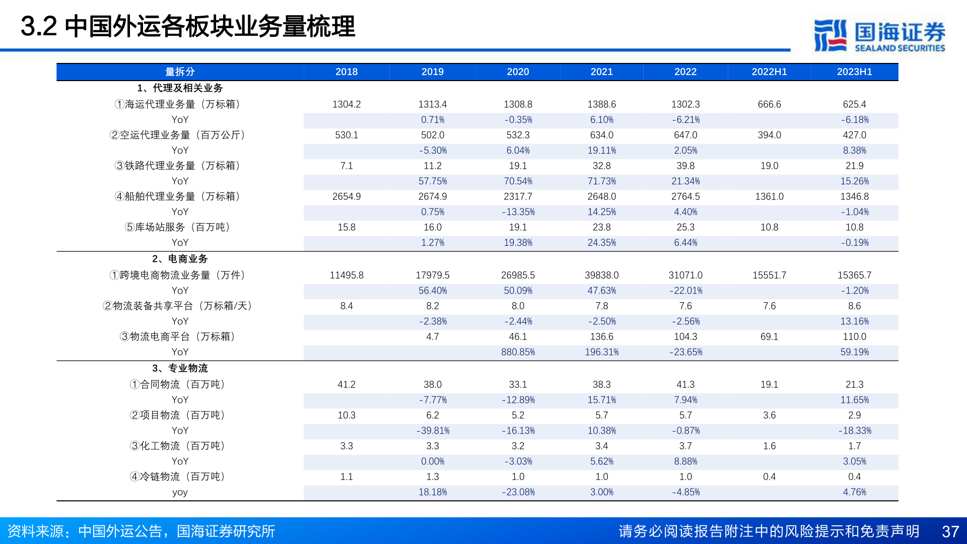 如何看待3.2 中国外运各板块业务量梳理?
