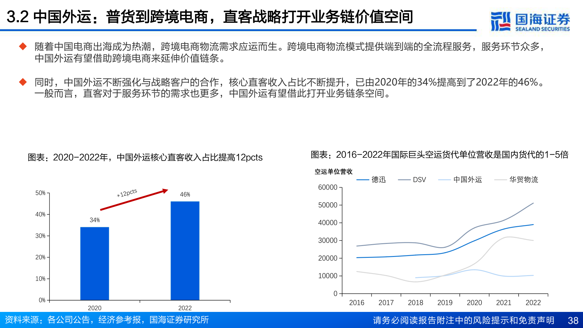 如何看待3.2 中国外运:普货到跨境电商,直客战略打开业务链价值空间?