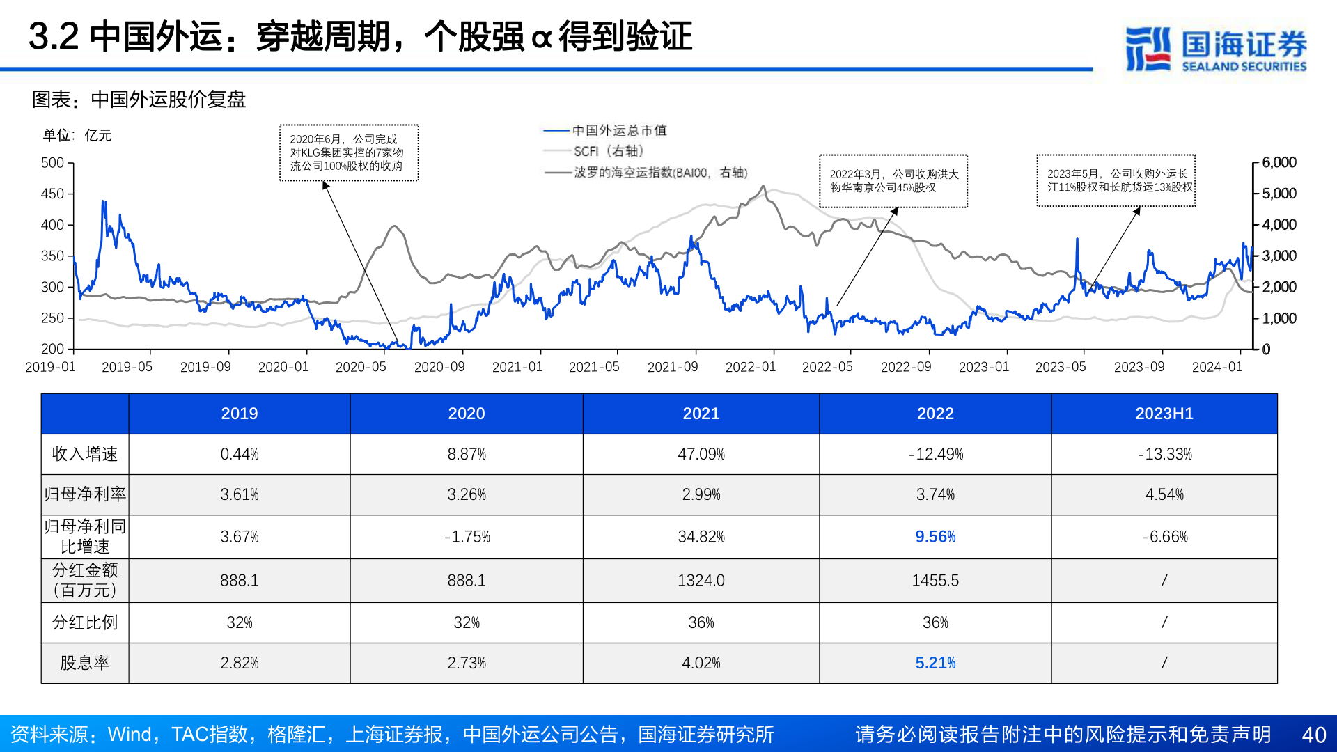 请问一下3.2 中国外运:穿越周期,个股强α得到验证?