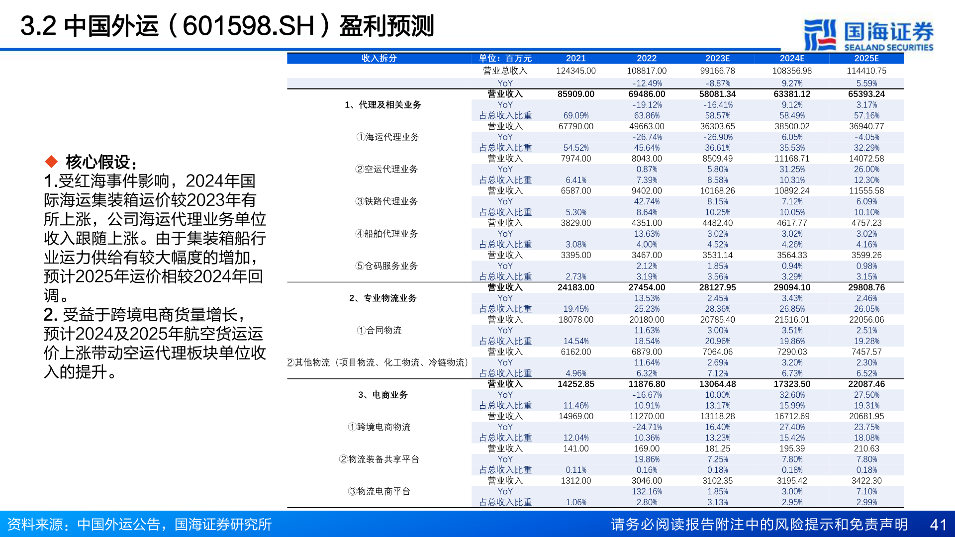 咨询大家3.2 中国外运(601598.SH)盈利预测?