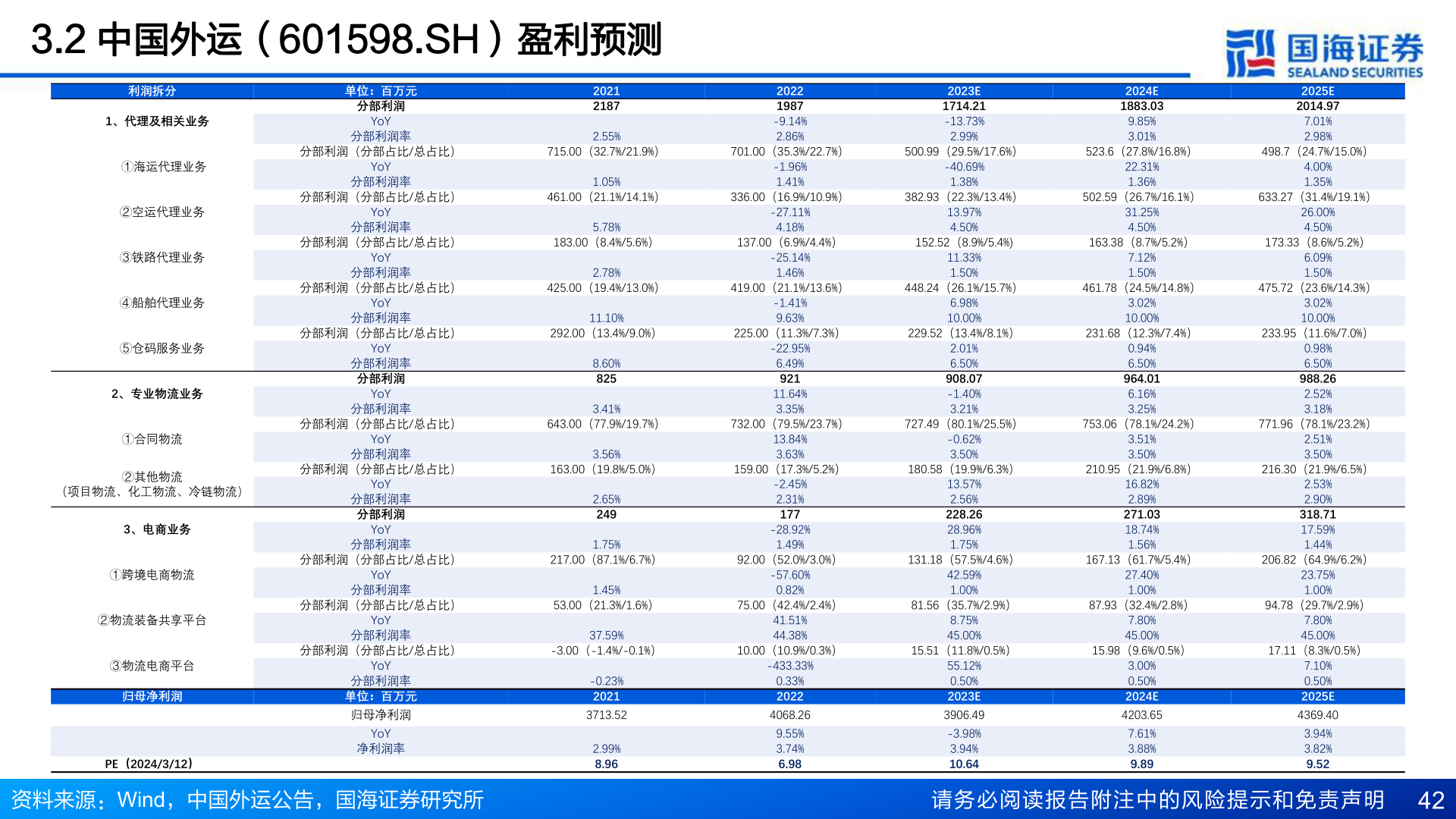 你知道3.2 中国外运(601598.SH)盈利预测?