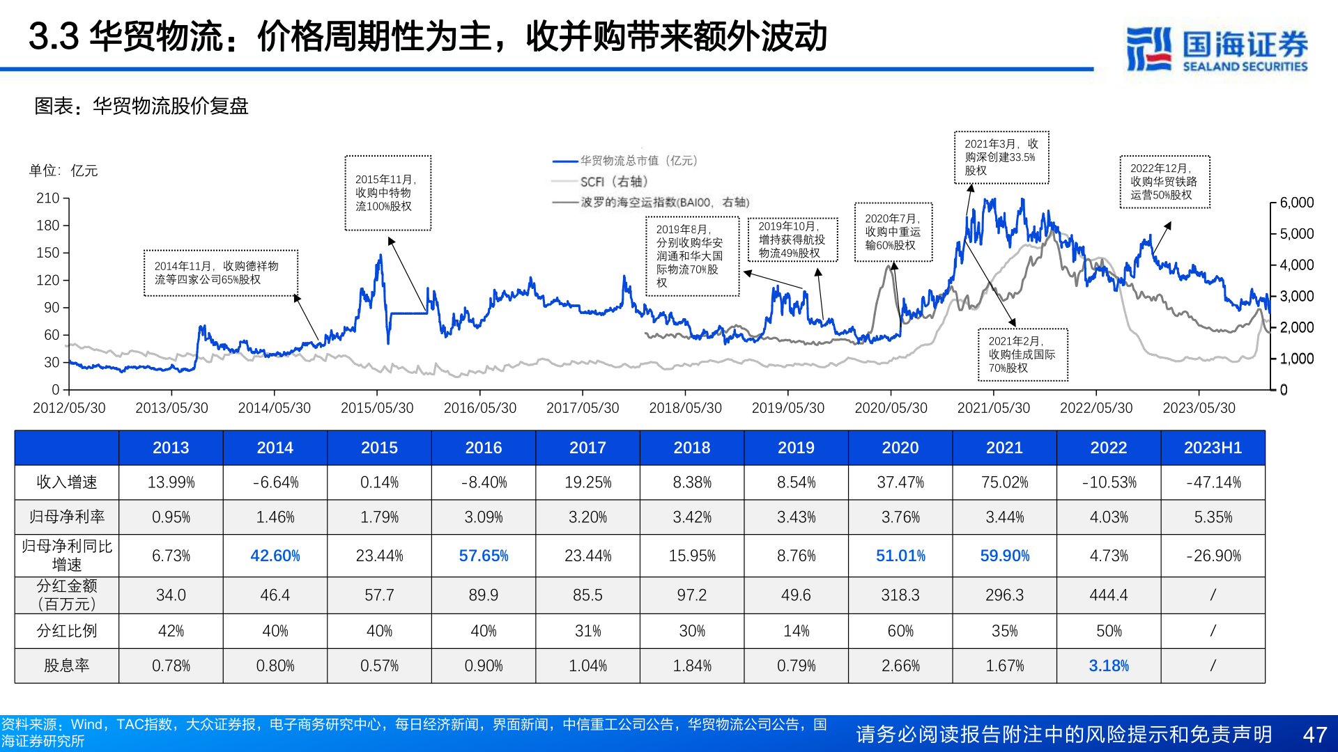 我想了解一下3.3 华贸物流:价格周期性为主,收并购带来额外波动?
