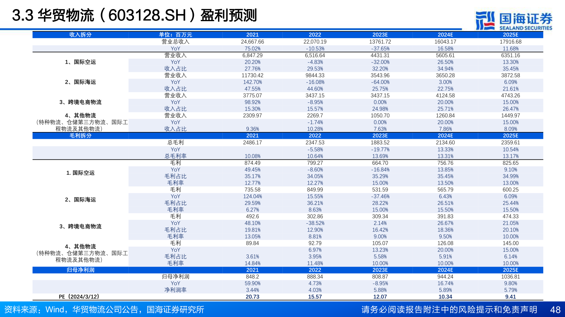 一起讨论下3.3 华贸物流(603128.SH)盈利预测?