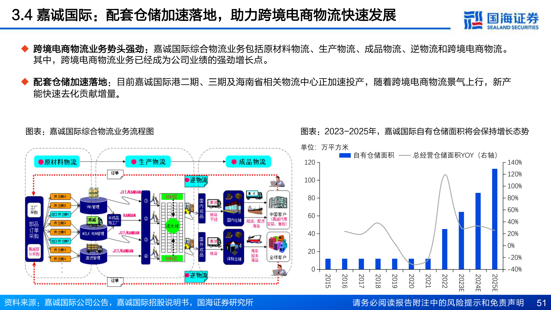 如何解释3.4 嘉诚国际:配套仓储加速落地,助力跨境电商物流快速发展?