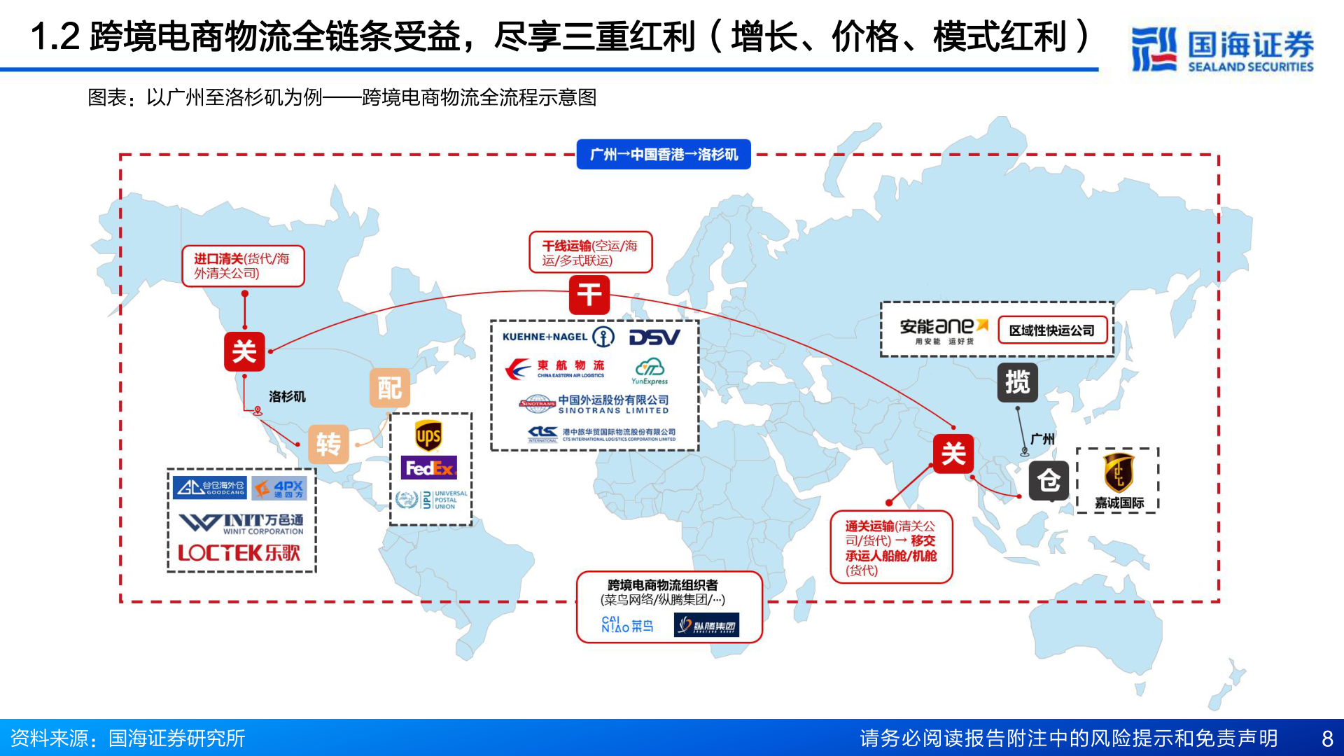谁能回答1.2 跨境电商物流全链条受益,尽享三重红利(增长、价格、模式红利)?