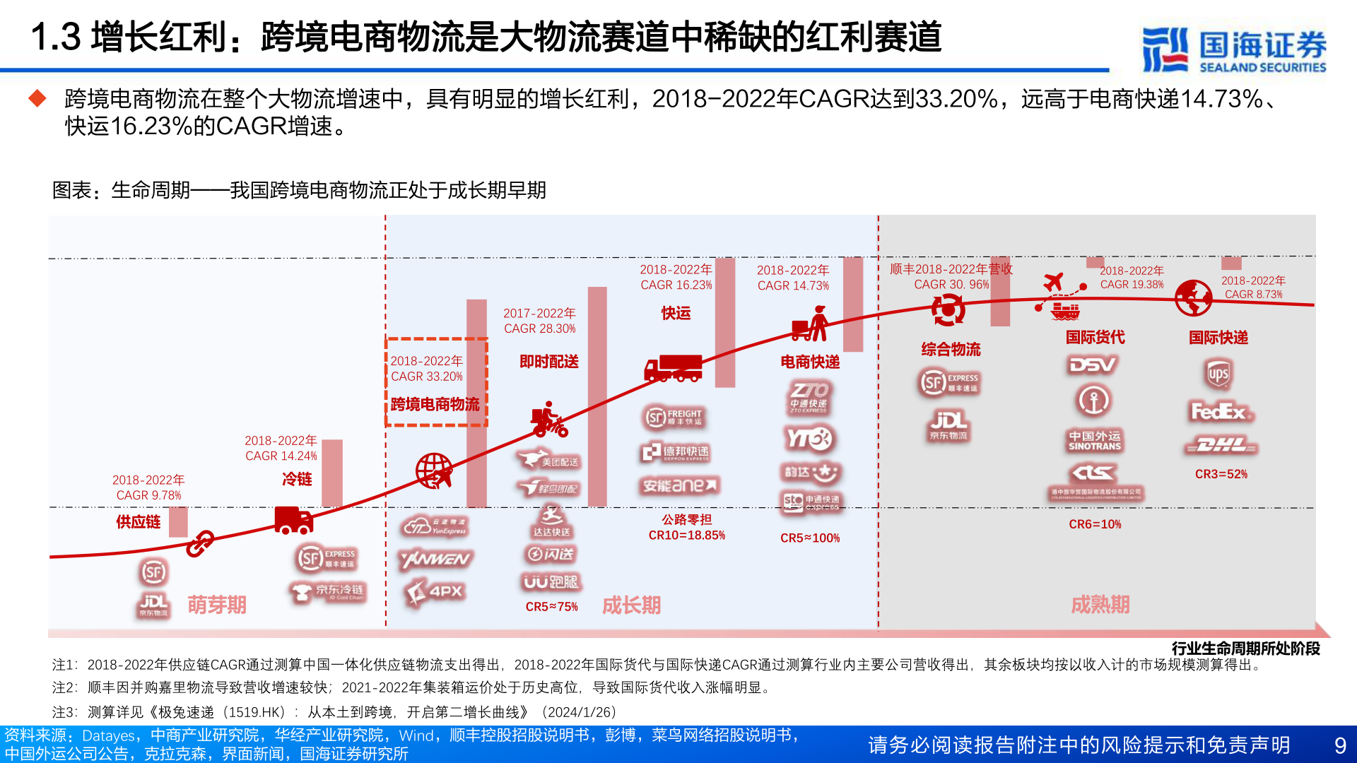 想问下各位网友1.3 增长红利:跨境电商物流是大物流赛道中稀缺的红利赛道?