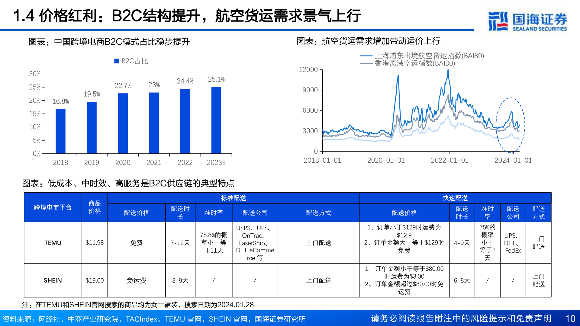 如何才能1.4 价格红利:B2C结构提升,航空货运需求景气上行?