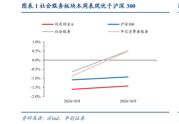 请问一下社会服务板块本周表现优于沪深 300
