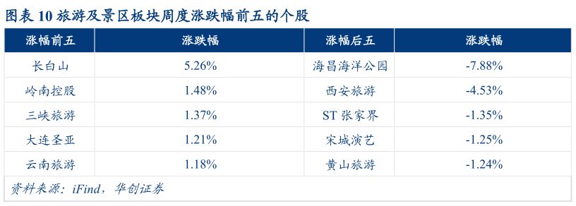 咨询大家旅游及景区板块周度涨跌幅前五的个股