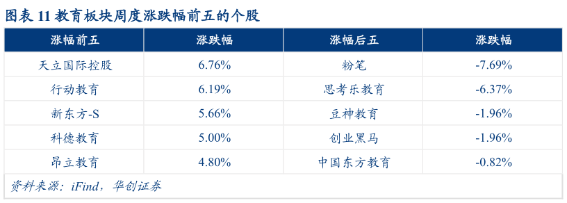 我想了解一下教育板块周度涨跌幅前五的个股