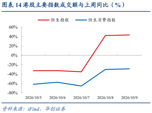 如何才能港股主要指数成交额与上周同比（%）